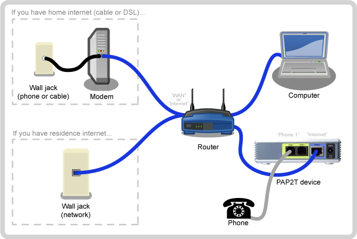 PAP2T installation router